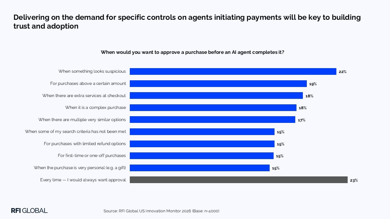 Delivering on the demand for specific controls on agents initiating payments will be key to building trust and adoption
