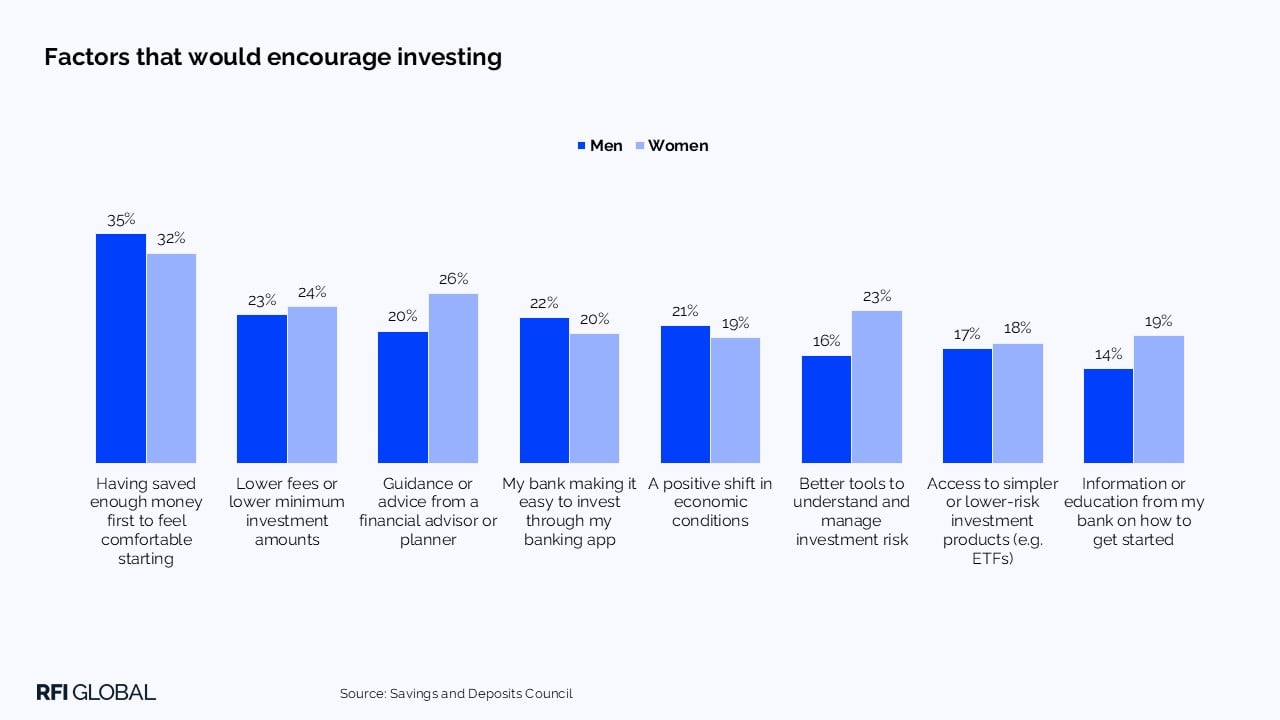 Factors that would encourage investing