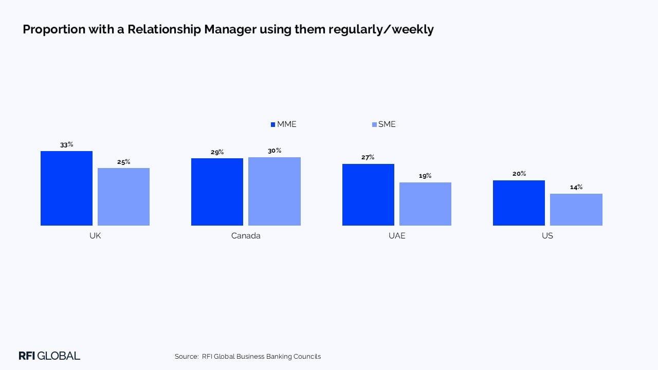 Proportion with a relationship manager using regularly/weekly