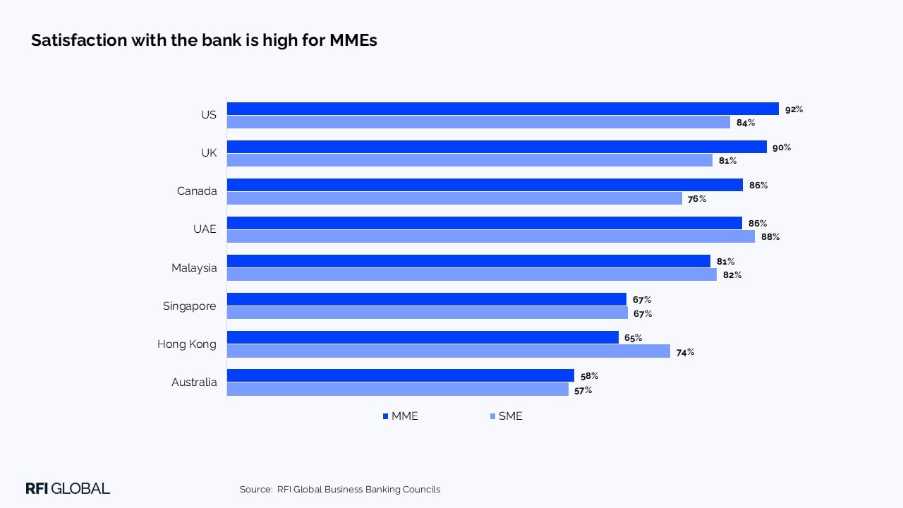 Satisfaction with the bank is high for MMEs​