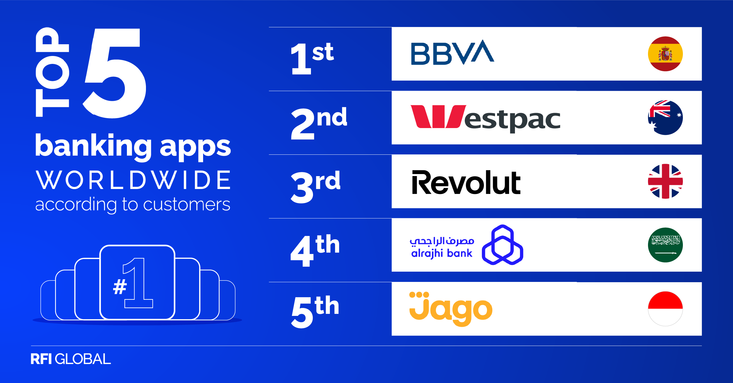 Top 5 banking apps worldwide